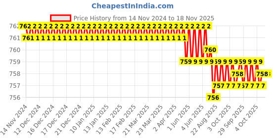 moglix.com ARO 18x19mm CrV Matt Finish Double Ring Spanner aro Price History Graph from 14 Nov 2024 to 18 Nov 2025