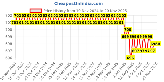 moglix.com ARO 18x19mm CrV Mirror Finish Double Ring Spanner aro Price History Graph from 10 Nov 2024 to 18 Nov 2025