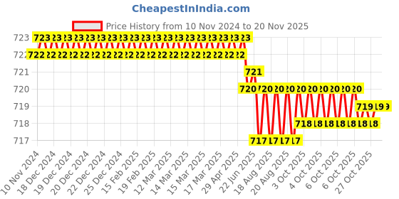 moglix.com ARO 20x22mm CrV Silver Matt Finish Double Open End Spanner aro Price History Graph from 10 Nov 2024 to 18 Nov 2025