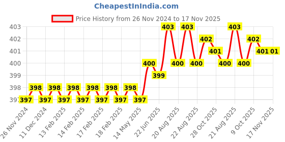 moglix.com ARO 21mm 1/2 inch Stainless Steel Square Drive Socket aro Price History Graph from 26 Nov 2024 to 16 Nov 2025