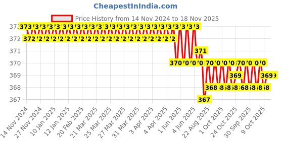 moglix.com ARO 21mm CrV Silver Combination Ring &a; Open End Spanner aro Price History Graph from 14 Nov 2024 to 18 Nov 2025