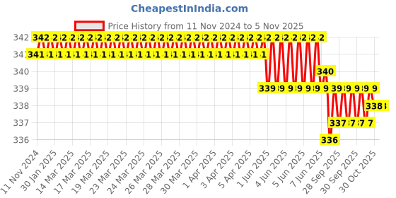 moglix.com ARO 21mm Stainless Steel Silver L-Handle aro Price History Graph from 11 Nov 2024 to 4 Nov 2025
