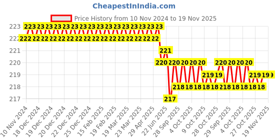 moglix.com ARO 21x23mm CrV Matt Finish Double Ring Spanner aro Price History Graph from 10 Nov 2024 to 18 Nov 2025