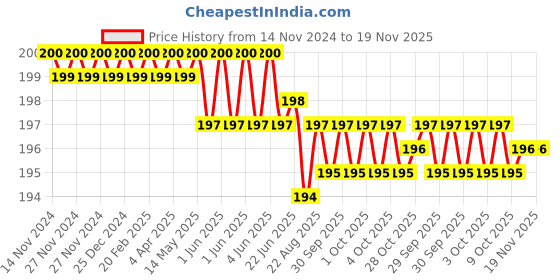 moglix.com ARO 21x23mm CrV Mirror Finish Double Ring Spanner aro Price History Graph from 14 Nov 2024 to 18 Nov 2025