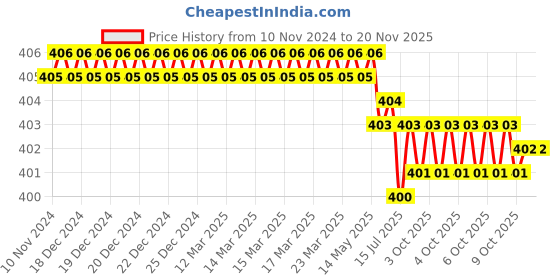 moglix.com ARO 22mm CrV Silver Combination Ring &a; Open End Spanner aro Price History Graph from 10 Nov 2024 to 18 Nov 2025