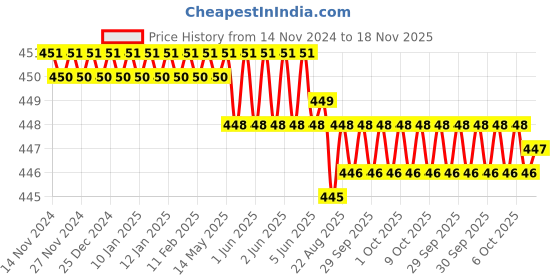 moglix.com ARO 23mm CrV Silver Combination Ring &a; Open End Spanner aro Price History Graph from 14 Nov 2024 to 18 Nov 2025