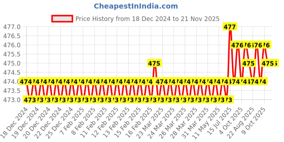 moglix.com ARO 24mm CrV Silver Combination Ring &a; Open End Spanner aro Price History Graph from 18 Dec 2024 to 20 Nov 2025