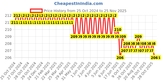 moglix.com ARO 24x27mm CrV Matt Finish Double Ring Spanner aro Price History Graph from 25 Oct 2024 to 24 Nov 2025
