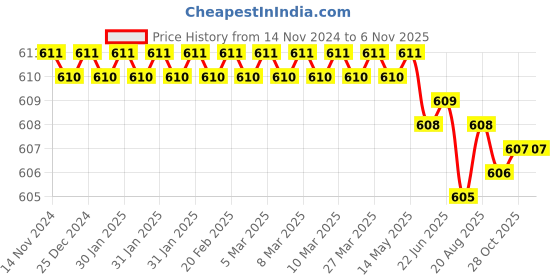 moglix.com ARO 25mm 1/2 inch Stainless Steel Square Drive Socket aro Price History Graph from 14 Nov 2024 to 6 Nov 2025