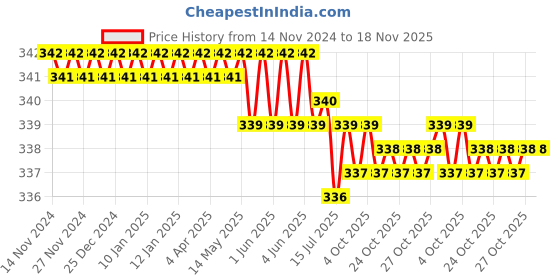 moglix.com ARO 25x28mm CrV Matt Finish Double Ring Spanner aro Price History Graph from 14 Nov 2024 to 18 Nov 2025