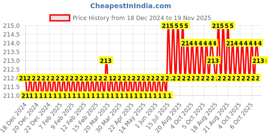 moglix.com ARO 25x28mm CrV Silver Mirror Finish Double Open End Spanner aro Price History Graph from 18 Dec 2024 to 19 Nov 2025