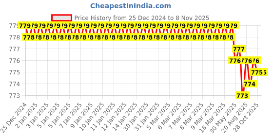 moglix.com ARO 28mm 1/2 inch Stainless Steel Square Drive Socket aro Price History Graph from 25 Dec 2024 to 7 Nov 2025