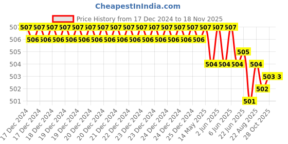 moglix.com ARO 3/8 inch 10 mm Stainless Steel Socket Bit aro Price History Graph from 17 Dec 2024 to 16 Nov 2025