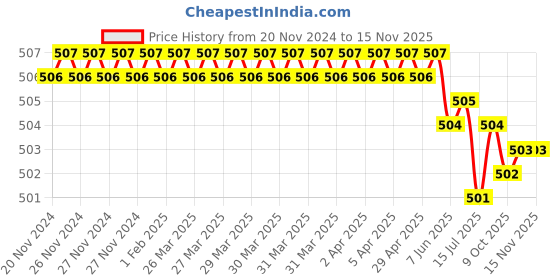 moglix.com ARO 3/8 inch 7 mm Stainless Steel Socket Bit aro Price History Graph from 20 Nov 2024 to 14 Nov 2025