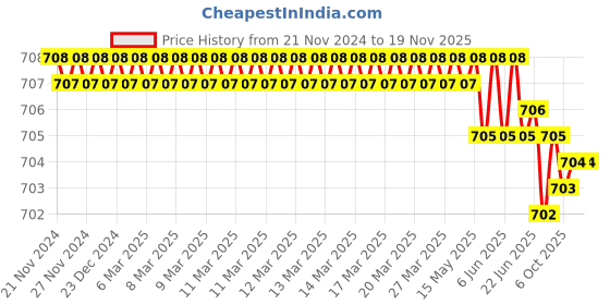 moglix.com ARO 3/8 inch Chrome Vanadium Steel Ratchet Handle aro Price History Graph from 21 Nov 2024 to 18 Nov 2025