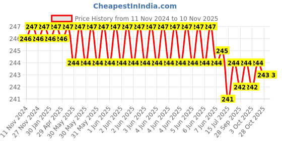 moglix.com ARO 3/8 inch Chrome Vanadium Steel Sliding Bar Handle, Square Drive aro Price History Graph from 11 Nov 2024 to 9 Nov 2025