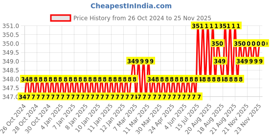 moglix.com ARO 4.5mm 1/2 inch Stainless Steel Square Drive Socket aro Price History Graph from 26 Oct 2024 to 24 Nov 2025