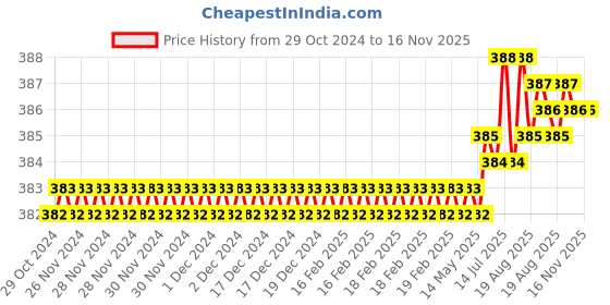 moglix.com ARO 4x200mm Chrome Vanadium Steel Redn &a; Black Chrome Plated T Regular Screw Driver aro Price History Graph from 29 Oct 2024 to 16 Nov 2025