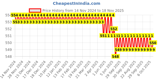 moglix.com ARO 6mm CrV Silver Combination Ring &a; Open End Spanner aro Price History Graph from 14 Nov 2024 to 18 Nov 2025