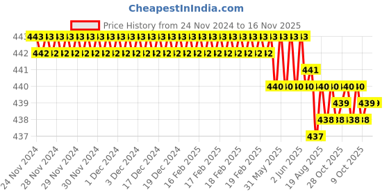 moglix.com ARO 6x100mm Chrome Vanadium Steel Redn &a; Black Chrome Plated T Regular Screw Driver aro Price History Graph from 24 Nov 2024 to 16 Nov 2025