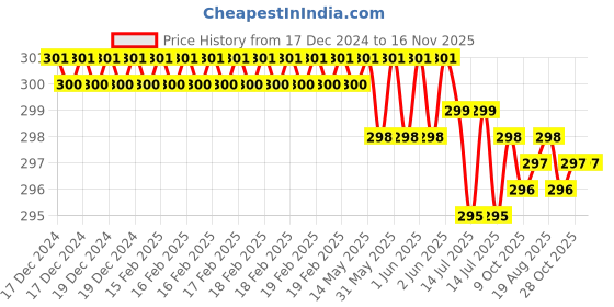 moglix.com ARO 6x38mm Chrome Vanadium Steel Redn &a; Black Chrome Plated T Regular Screw Driver aro Price History Graph from 17 Dec 2024 to 16 Nov 2025