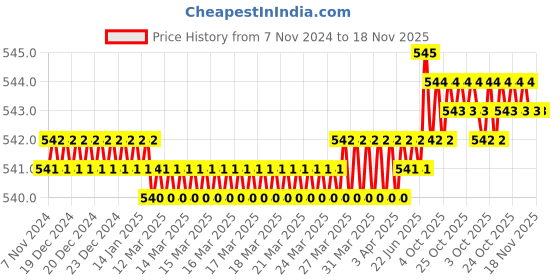 moglix.com ARO 6x7-16x17mm Silver Matt Finish Open Ended Spanner Set aro Price History Graph from 7 Nov 2024 to 18 Nov 2025