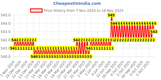 moglix.com ARO 6x7-16x17mm Silver Matt Finish Ring Spanner Set aro Price History Graph from 7 Nov 2024 to 18 Nov 2025