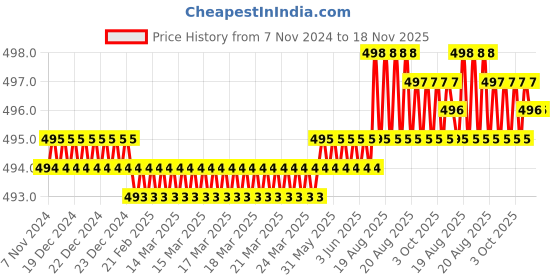 moglix.com ARO 6x7-16x17mm Silver Mirror Finish Open Ended Spanner Set aro Price History Graph from 7 Nov 2024 to 18 Nov 2025