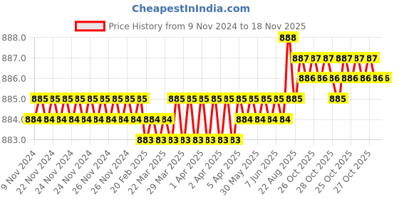 moglix.com ARO 6x7-20x22mm Silver Matt Finish Ring Spanner Set aro Price History Graph from 9 Nov 2024 to 18 Nov 2025