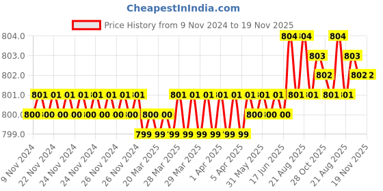 moglix.com ARO 6x7-20x22mm Silver Mirror Finish Open Ended Spanner Set aro Price History Graph from 9 Nov 2024 to 19 Nov 2025