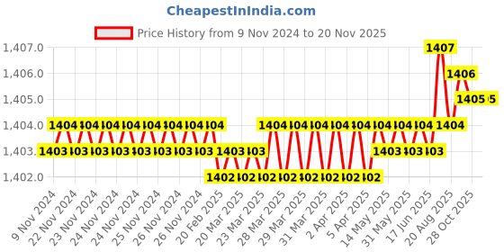moglix.com ARO 6x7-24x27mm Silver Matt Finish Ring Spanner Set aro Price History Graph from 9 Nov 2024 to 19 Nov 2025