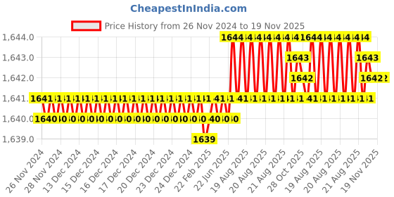 moglix.com ARO 6x7-30x32mm Silver Matt Finish Open Ended Spanner Set aro Price History Graph from 26 Nov 2024 to 18 Nov 2025