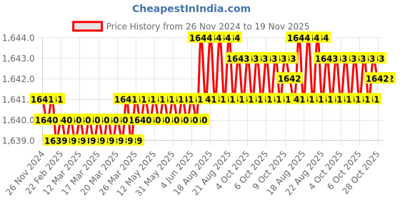moglix.com ARO 6x7-30x32mm Silver Matt Finish Ring Spanner Set aro Price History Graph from 26 Nov 2024 to 18 Nov 2025