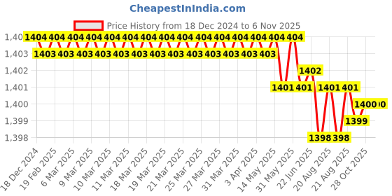 moglix.com ARO 8 inch 200 mm Steel Red &a; Black Crimping Tools aro Price History Graph from 18 Dec 2024 to 6 Nov 2025