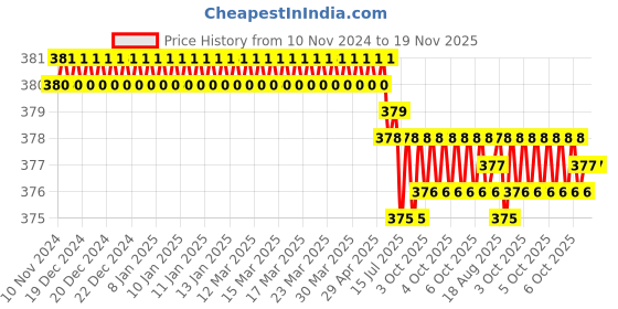 moglix.com ARO 8x9mm CrV Silver Mirror Finish Double Open End Spanner aro Price History Graph from 10 Nov 2024 to 19 Nov 2025