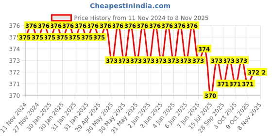 moglix.com ARO 9 Pcs Stainless Steel Chrome Long Ball Point Hex Set aro Price History Graph from 11 Nov 2024 to 8 Nov 2025
