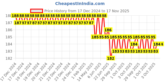 moglix.com ARO M10 CrV Chrome Plated Mirror Finish Socket Bit, Length: 55 mm aro Price History Graph from 17 Dec 2024 to 16 Nov 2025
