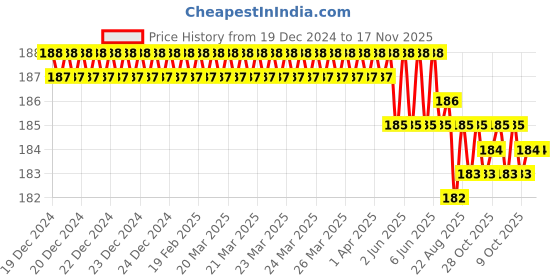 moglix.com ARO M11 CrV Chrome Plated Mirror Finish Socket Bit, Length: 55 mm aro Price History Graph from 19 Dec 2024 to 16 Nov 2025
