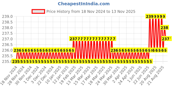 moglix.com ARO M12 CrV Chrome Plated Mirror Finish Socket Bit, Length: 100 mm aro Price History Graph from 18 Nov 2024 to 12 Nov 2025