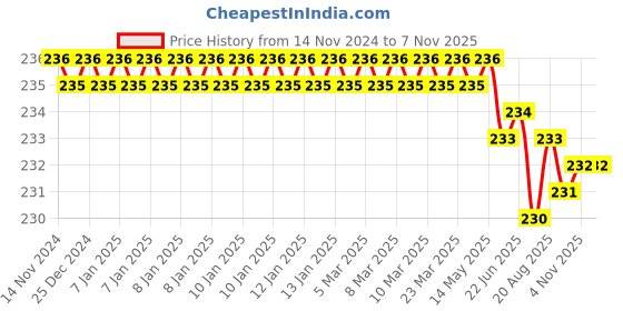 moglix.com ARO M12 CrV Chrome Plated Mirror Finish Socket Bit, Length: 55 mm aro Price History Graph from 14 Nov 2024 to 6 Nov 2025