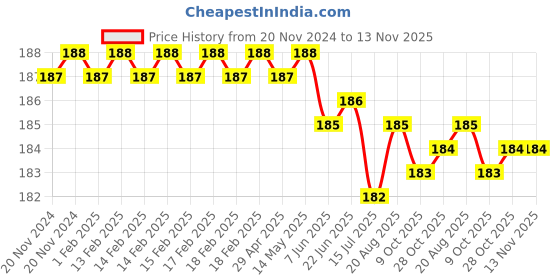 moglix.com ARO M5 CrV Chrome Plated Mirror Finish Socket Bit, Length: 55 mm aro Price History Graph from 20 Nov 2024 to 12 Nov 2025