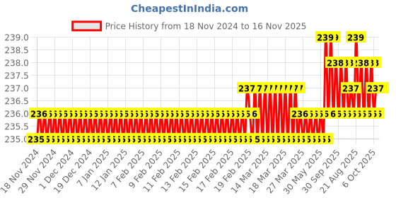 moglix.com ARO M6 CrV Chrome Plated Mirror Finish Socket Bit, Length: 100 mm aro Price History Graph from 18 Nov 2024 to 16 Nov 2025