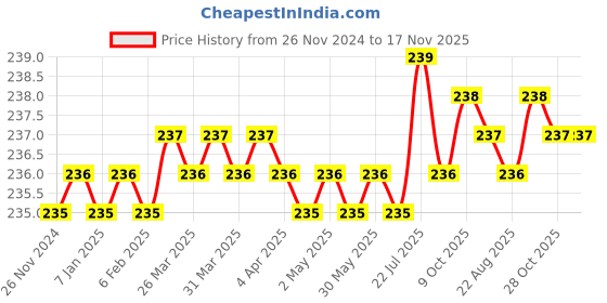 moglix.com ARO M8 CrV Chrome Plated Mirror Finish Socket Bit, Length: 100 mm aro Price History Graph from 26 Nov 2024 to 16 Nov 2025