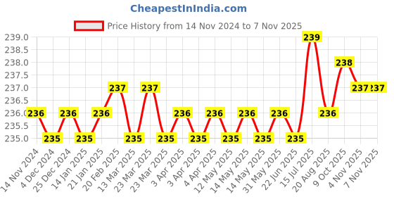 moglix.com ARO M9 CrV Chrome Plated Mirror Finish Socket Bit, Length: 100 mm aro Price History Graph from 14 Nov 2024 to 6 Nov 2025