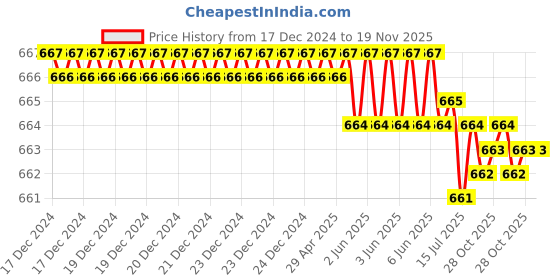 moglix.com ARO SP 16 1/2 inch Chrome Vanadium Steel Polished Square Drive Socket aro Price History Graph from 17 Dec 2024 to 19 Nov 2025