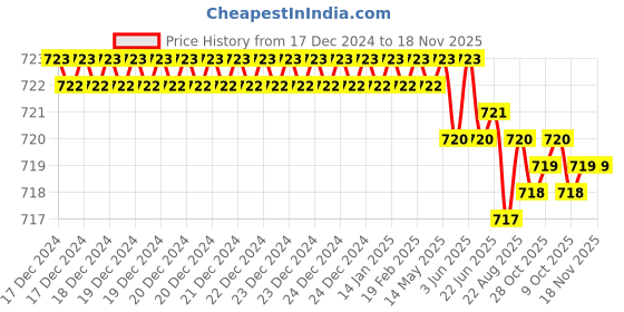 moglix.com ARO SP 21 3/8 inch Chrome Vanadium Steel Polished Square Drive Socket aro Price History Graph from 17 Dec 2024 to 18 Nov 2025