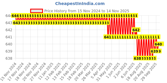 moglix.com ARO T1202PH 63mm Chrome Plated T Regular Screw Driver aro Price History Graph from 15 Nov 2024 to 13 Nov 2025