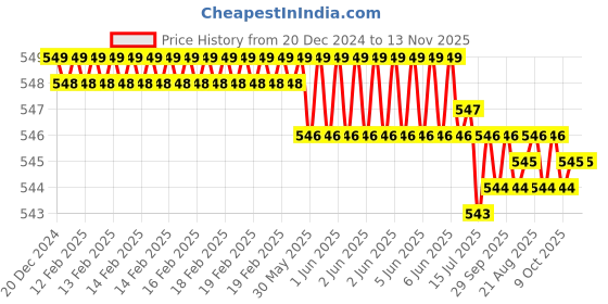 moglix.com ARO T1202ST 2.5x63mm Chrome Plated T Regular Screw Driver aro Price History Graph from 20 Dec 2024 to 12 Nov 2025