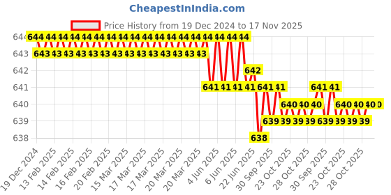 moglix.com ARO T1303PH 75mm Chrome Plated T Regular Screw Driver aro Price History Graph from 19 Dec 2024 to 16 Nov 2025