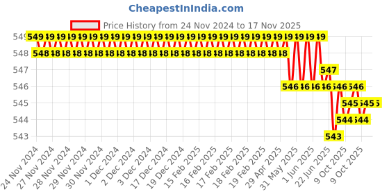 moglix.com ARO T1303ST 3.0x75mm Chrome Plated T Regular Screw Driver aro Price History Graph from 24 Nov 2024 to 16 Nov 2025